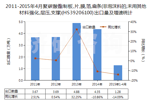 2011-2015年4月聚碳酸酯制板,片,膜,箔,扁條(非泡沫料的,未用其他材料強(qiáng)化,層壓,支撐)(HS39206100)出口量及增速統(tǒng)計(jì)